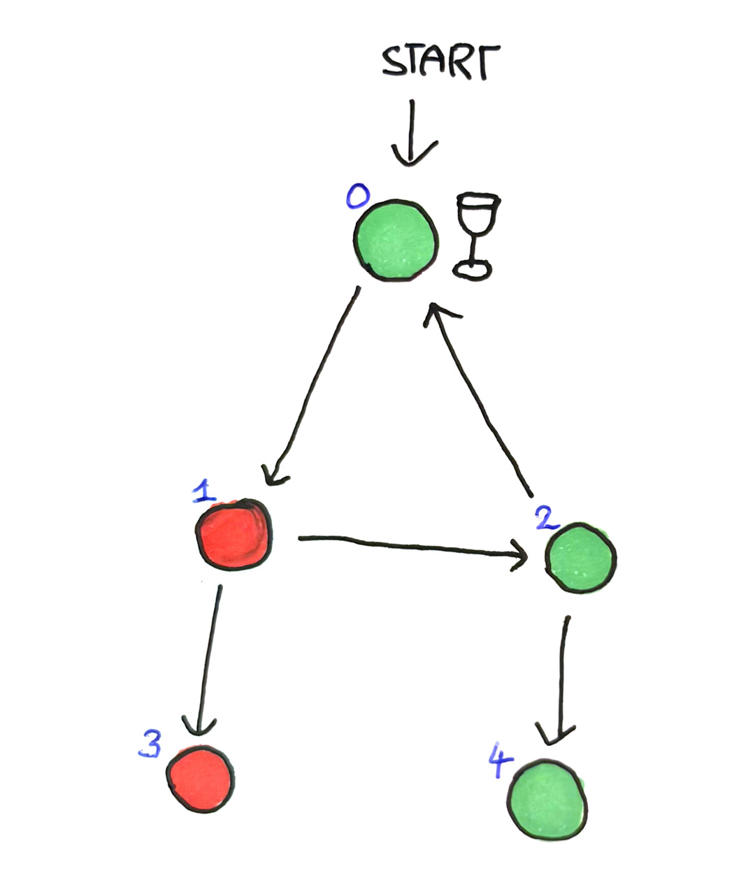 An example game board with nodes 0 to 4 coloured green (owned by Éloïse) and red (owned by Abélard) with a single wine glass on node 0